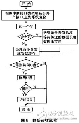 一種基于嵌入式的USB讀寫器設(shè)計(jì)