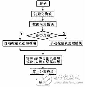 PCC在鋁塑復合管生產線中對4臺擠出機的控制概述