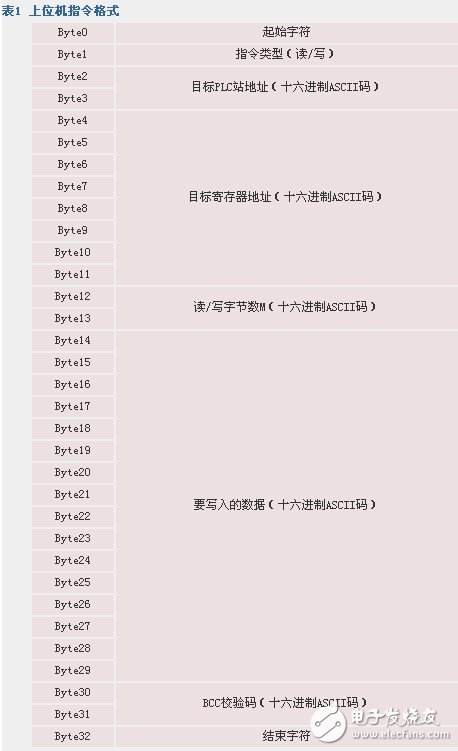 如何實現自由口模式下PLC與計算機的通信方法概述