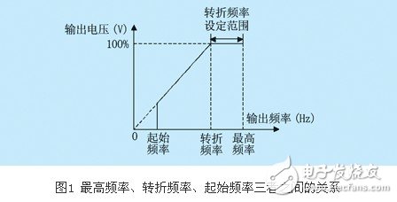 lg-ih變頻器的幾項(xiàng)重要參數(shù)設(shè)置概述