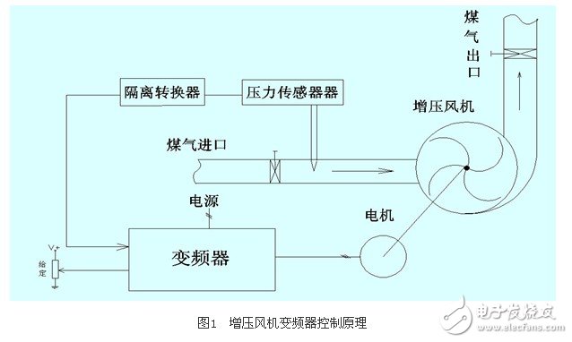應用變頻器對熱媒鍋爐煤氣恒壓供給系統(tǒng)的控制原理和實現(xiàn)方法概述 