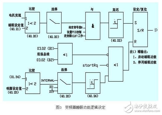 應用變頻器對熱媒鍋爐煤氣恒壓供給系統(tǒng)的控制原理和實現(xiàn)方法概述 