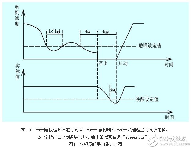 應用變頻器對熱媒鍋爐煤氣恒壓供給系統(tǒng)的控制原理和實現(xiàn)方法概述 