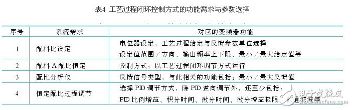 剖析變頻器控制功能的參數選擇 