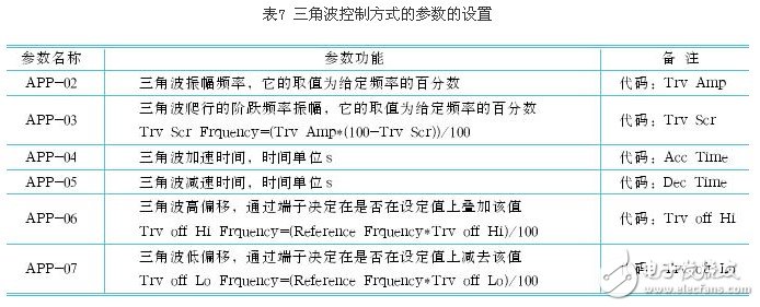 剖析變頻器控制功能的參數選擇 