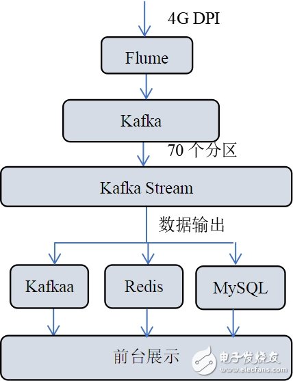 基于流式計算的DPI數據處理方案