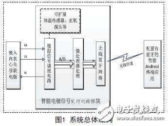 基于嵌入式的無線傳感心電信息監測系統設計