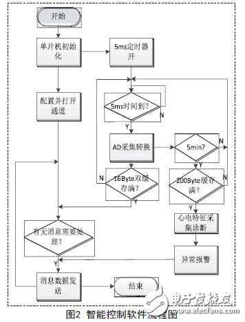 基于嵌入式的無線傳感心電信息監測系統設計