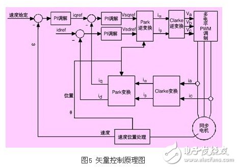 淺析高壓同步電機全數字化矢量控制變頻器應用設計