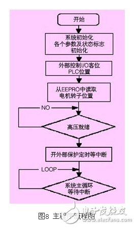 淺析高壓同步電機全數字化矢量控制變頻器應用設計