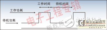 淺析嵌入式DSP設計中的功耗優化設計