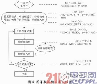 基于ARM嵌入式開發平臺和GPRS無線傳輸網絡的遠程圖像監控設計方案