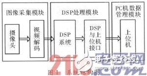 基于DSP的嵌入式車牌識別系統(tǒng)淺析
