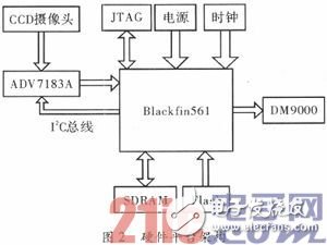 基于DSP的嵌入式車牌識別系統(tǒng)淺析