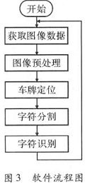 基于DSP的嵌入式車牌識別系統(tǒng)淺析