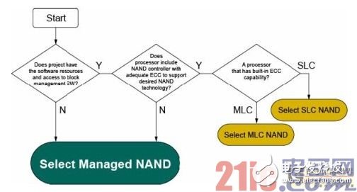 Micron可管理NAND 適用于移動設備的嵌入式大容量存儲