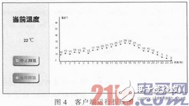 基于嵌入式技術(shù)的Web遠程實時溫度監(jiān)控系統(tǒng)設(shè)計淺析