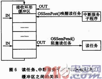 基于μC／OS—III和CC1120的短距離窄帶無(wú)線數(shù)傳系統(tǒng)方案淺析