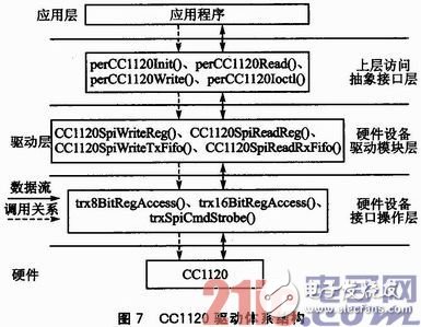 基于μC／OS—III和CC1120的短距離窄帶無(wú)線數(shù)傳系統(tǒng)方案淺析