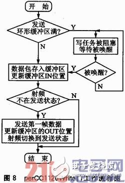 基于μC／OS—III和CC1120的短距離窄帶無(wú)線數(shù)傳系統(tǒng)方案淺析