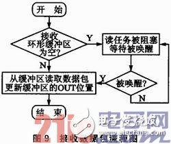基于μC／OS—III和CC1120的短距離窄帶無(wú)線數(shù)傳系統(tǒng)方案淺析