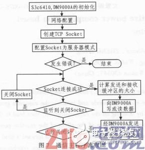 基于51單片機及嵌入式傳感器的電網(wǎng)監(jiān)控系統(tǒng)設(shè)計淺析