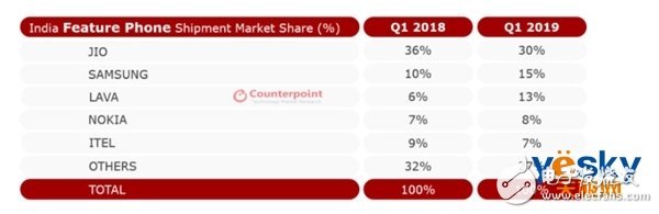 中國智能手機品牌已在印度市場拿下66%份額創下歷史新高