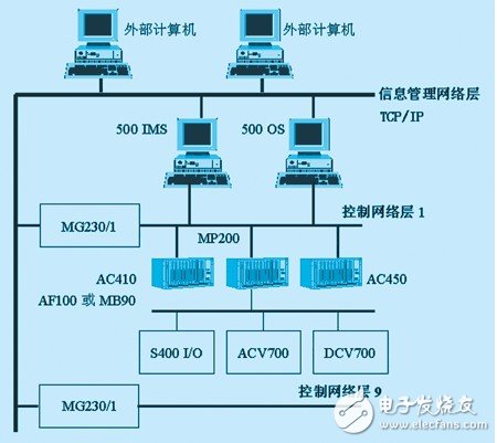 abb dcs分布式工業控制計算機系統體系淺析