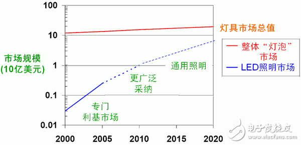 安森美半導(dǎo)體的高能效LED照明方案