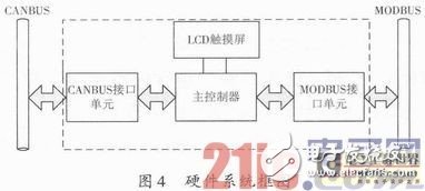 一種嵌入式現(xiàn)場總線通信網(wǎng)關(guān)設(shè)計淺析