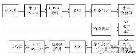 基于CDMA的水聲通信調制解調系統的設計