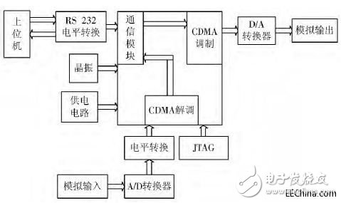 基于CDMA的水聲通信調制解調系統的設計
