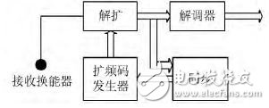 基于CDMA的水聲通信調制解調系統的設計