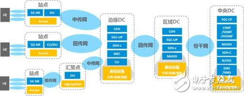 5G網絡供電方案探討