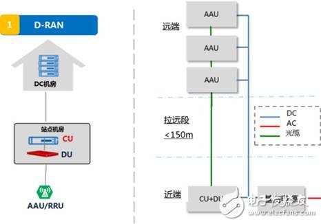 5G網絡供電方案探討