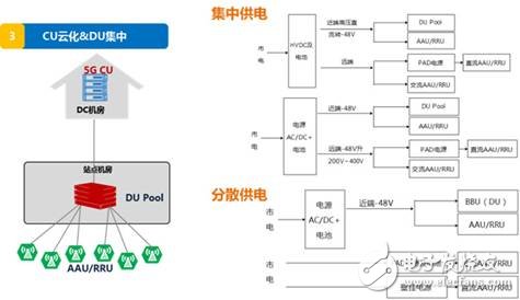 5G網絡供電方案探討