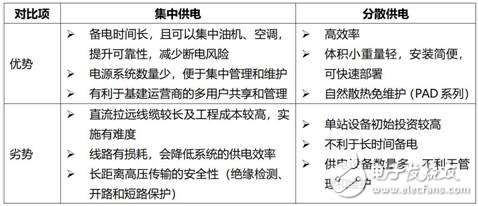 5G網絡供電方案探討