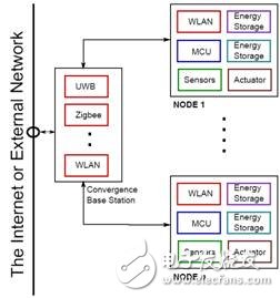 無線傳感器節(jié)點(diǎn)功耗限制子系統(tǒng)的設(shè)計
