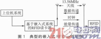 基于STM32103VET6微處理器的嵌入式RFID讀卡器設(shè)計