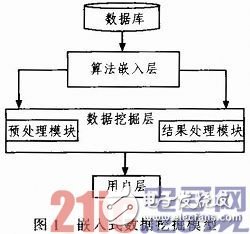 淺析嵌入式數據挖掘模型應用到銀行卡業務中的相關知識