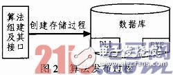 淺析嵌入式數據挖掘模型應用到銀行卡業務中的相關知識