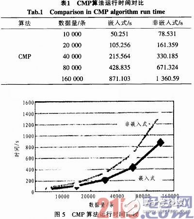 淺析嵌入式數據挖掘模型應用到銀行卡業務中的相關知識