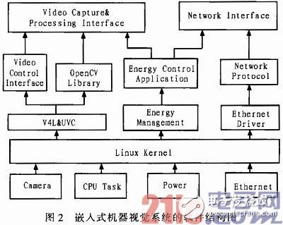 隨著嵌入式系統的高速發展 嵌入式機器視覺系統的應用也越來越廣泛