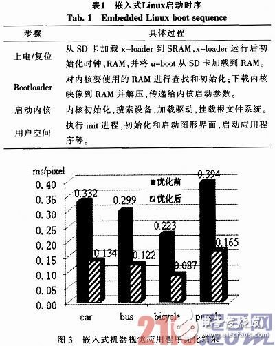 隨著嵌入式系統的高速發展 嵌入式機器視覺系統的應用也越來越廣泛