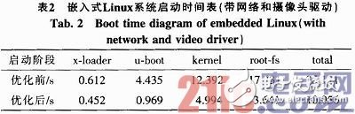 隨著嵌入式系統的高速發展 嵌入式機器視覺系統的應用也越來越廣泛