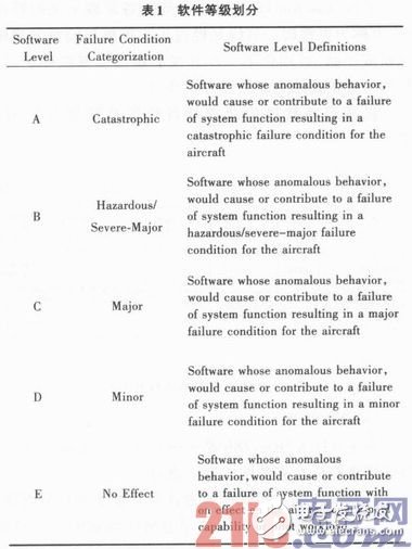 軍機(jī)嵌入式軟件適航工作以提高軍機(jī)的安全水平為宗旨