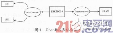 以SPB為基礎的嵌入式音頻處理系統構建淺析