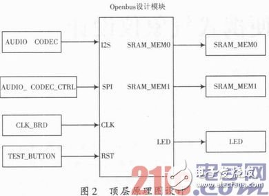 以SPB為基礎的嵌入式音頻處理系統構建淺析