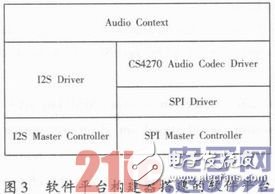 以SPB為基礎的嵌入式音頻處理系統構建淺析