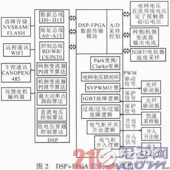 基于DSP與FPGA的雙饋式風(fēng)力發(fā)電變流器系統(tǒng)設(shè)計(jì)淺析